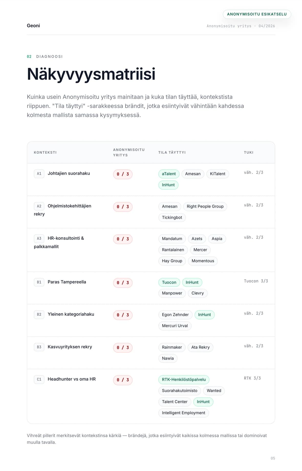Anonymisoitu visibility scorecard Geoni-raportista